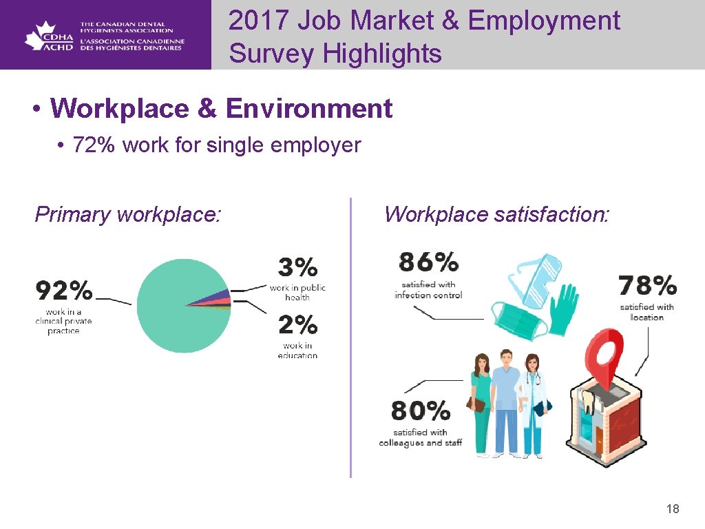 2017 Job Market & Employment Survey Highlights • Workplace & Environment • 72% work