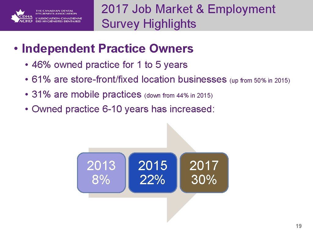 2017 Job Market & Employment Survey Highlights • Independent Practice Owners • • 46%