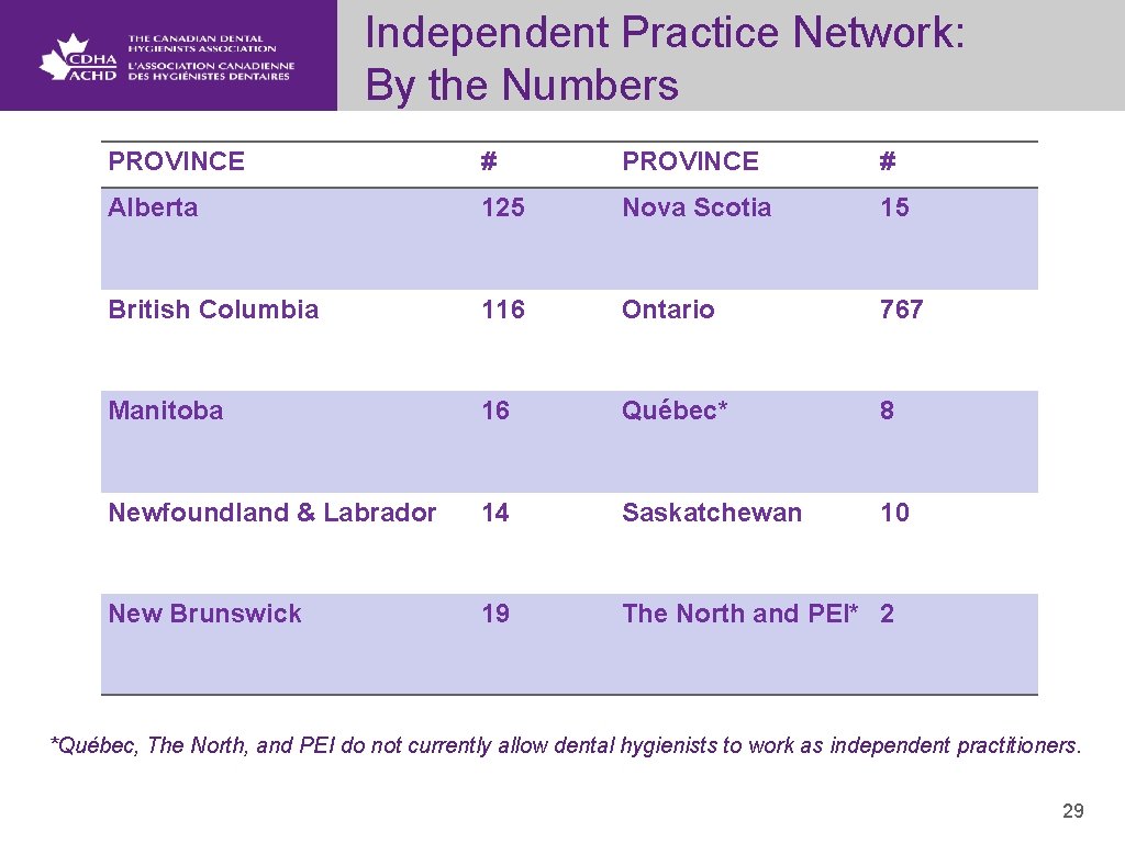 Independent Practice Network: By the Numbers PROVINCE # Alberta 125 Nova Scotia 15 British