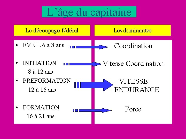 L’âge du capitaine Le découpage fédéral • EVEIL 6 à 8 ans • INITIATION L’âge du capitaine Le découpage fédéral • EVEIL 6 à 8 ans • INITIATION