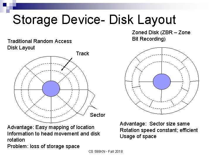 Storage Device- Disk Layout Zoned Disk (ZBR – Zone Bit Recording) Traditional Random Access