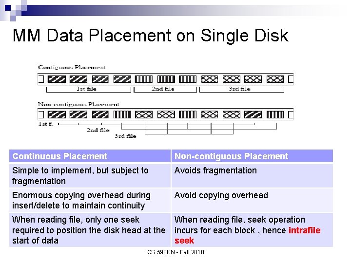 MM Data Placement on Single Disk Continuous Placement Non-contiguous Placement Simple to implement, but