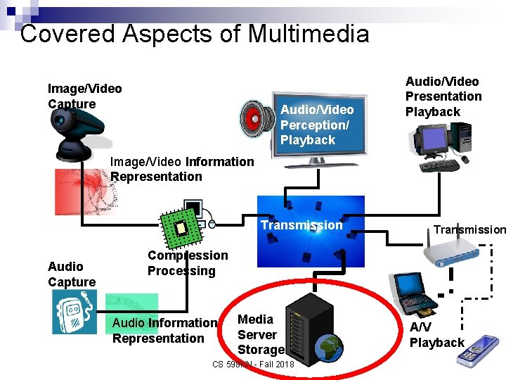 Covered Aspects of Multimedia Image/Video Capture Audio/Video Perception/ Playback Audio/Video Presentation Playback Image/Video Information