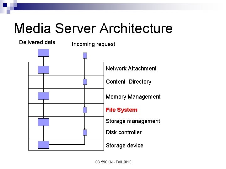 Media Server Architecture Delivered data Incoming request Network Attachment Content Directory Memory Management File
