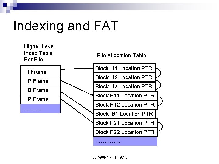 Indexing and FAT Higher Level Index Table Per File I Frame P Frame B