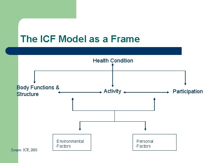 The ICF Model as a Frame Health Condition Body Functions & Structure Source: ICF,