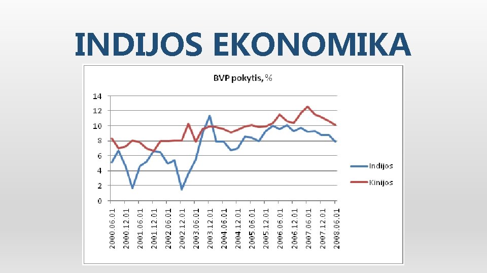 INDIJOS EKONOMIKA 