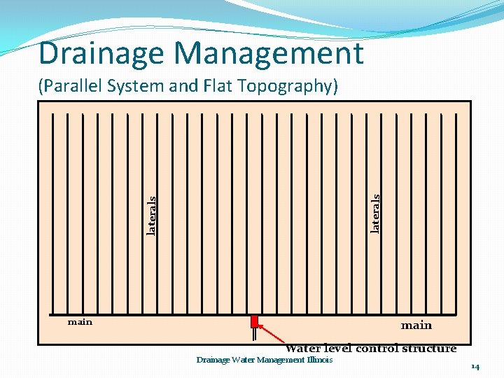 Drainage Management laterals (Parallel System and Flat Topography) main Water level control structure Drainage