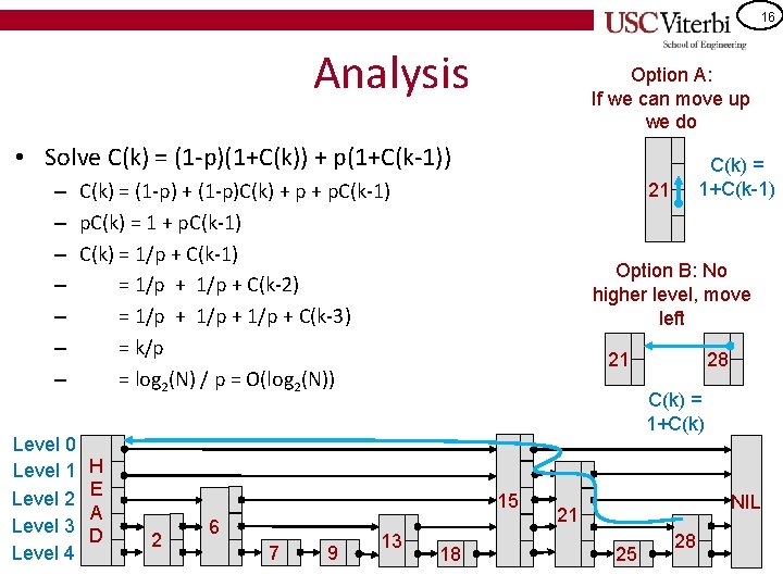 16 Analysis Option A: If we can move up we do • Solve C(k)