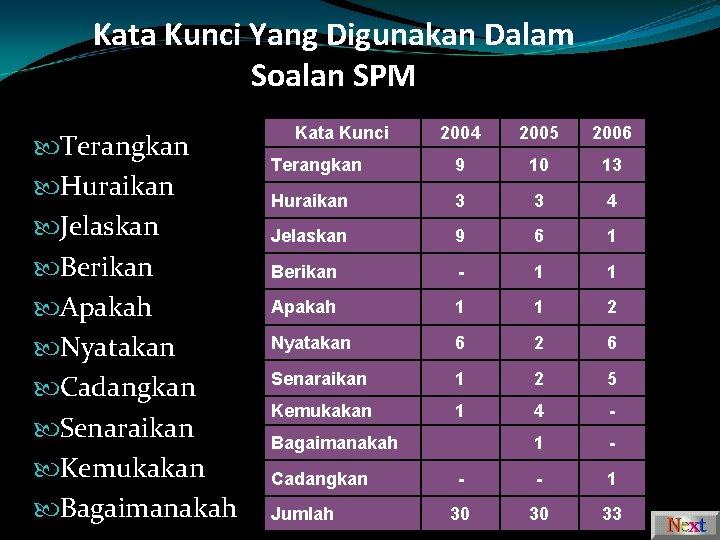 Kata Kunci Yang Digunakan Dalam Soalan SPM Terangkan Huraikan Jelaskan Berikan Apakah Nyatakan Cadangkan