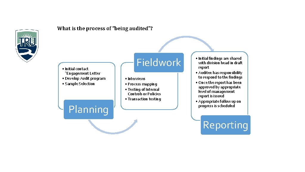 What is the process of “being audited”? • Initial contact “Engagement Letter • Develop