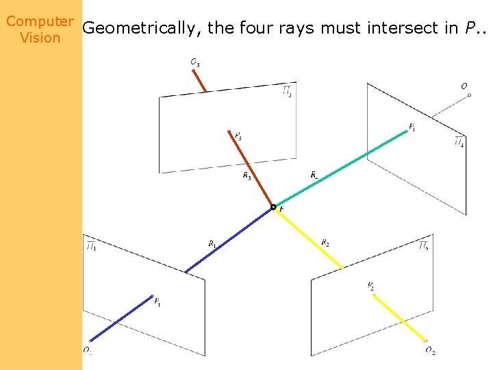 Computer Vision Geometrically, the four rays must intersect in P. . 