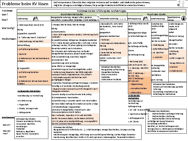 Probleme beim KV lösen Probleme: Probleme bei der Erfüllung des Kaufvertrages durch den Verkäufer
