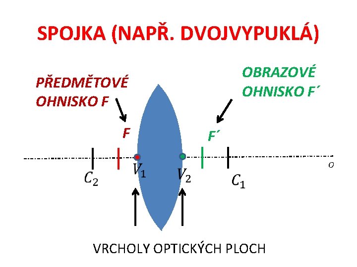 SPOJKA (NAPŘ. DVOJVYPUKLÁ) OBRAZOVÉ OHNISKO F´ PŘEDMĚTOVÉ OHNISKO F F F´ O VRCHOLY OPTICKÝCH