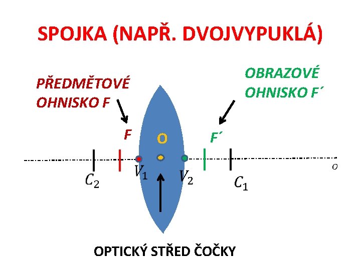 SPOJKA (NAPŘ. DVOJVYPUKLÁ) OBRAZOVÉ OHNISKO F´ PŘEDMĚTOVÉ OHNISKO F F F´ O O OPTICKÝ