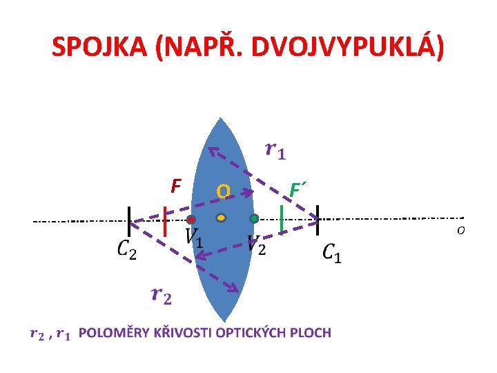 SPOJKA (NAPŘ. DVOJVYPUKLÁ) • F F´ O O 