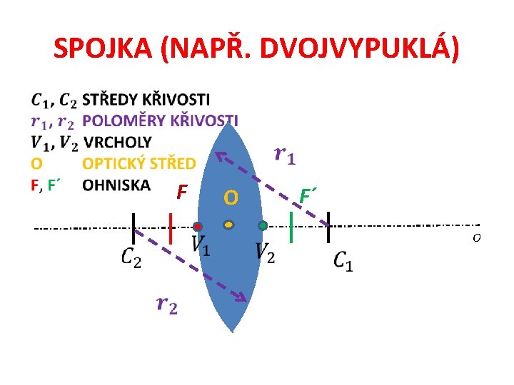 SPOJKA (NAPŘ. DVOJVYPUKLÁ) • F F´ O O 