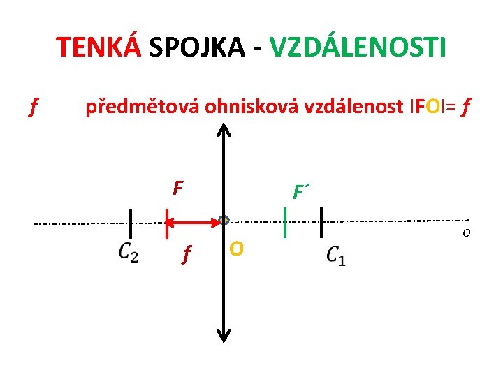 TENKÁ SPOJKA - VZDÁLENOSTI f předmětová ohnisková vzdálenost IFOI= f F F´ f O