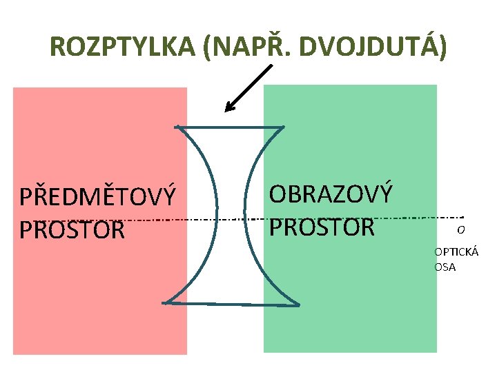 ROZPTYLKA (NAPŘ. DVOJDUTÁ) PŘEDMĚTOVÝ PROSTOR OBRAZOVÝ PROSTOR O OPTICKÁ OSA 