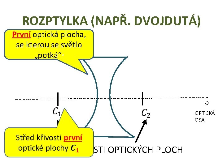 ROZPTYLKA (NAPŘ. DVOJDUTÁ) První optická plocha, se kterou se světlo „potká““ O STŘEDY KŘIVOSTI