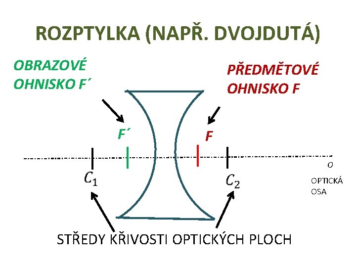 ROZPTYLKA (NAPŘ. DVOJDUTÁ) OBRAZOVÉ OHNISKO F´ PŘEDMĚTOVÉ OHNISKO F F´ F O STŘEDY KŘIVOSTI