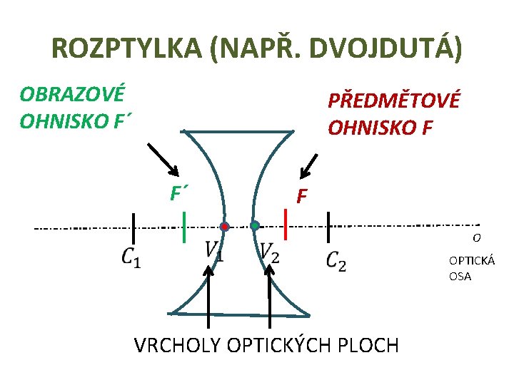 ROZPTYLKA (NAPŘ. DVOJDUTÁ) OBRAZOVÉ OHNISKO F´ PŘEDMĚTOVÉ OHNISKO F F´ F O VRCHOLY OPTICKÝCH ROZPTYLKA (NAPŘ. DVOJDUTÁ) OBRAZOVÉ OHNISKO F´ PŘEDMĚTOVÉ OHNISKO F F´ F O VRCHOLY OPTICKÝCH