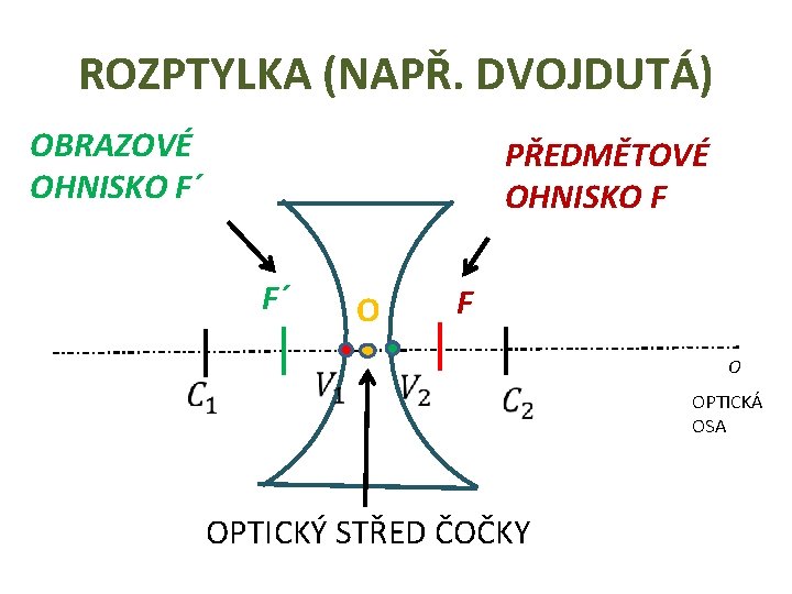 ROZPTYLKA (NAPŘ. DVOJDUTÁ) OBRAZOVÉ OHNISKO F´ PŘEDMĚTOVÉ OHNISKO F F´ F O O OPTICKÝ