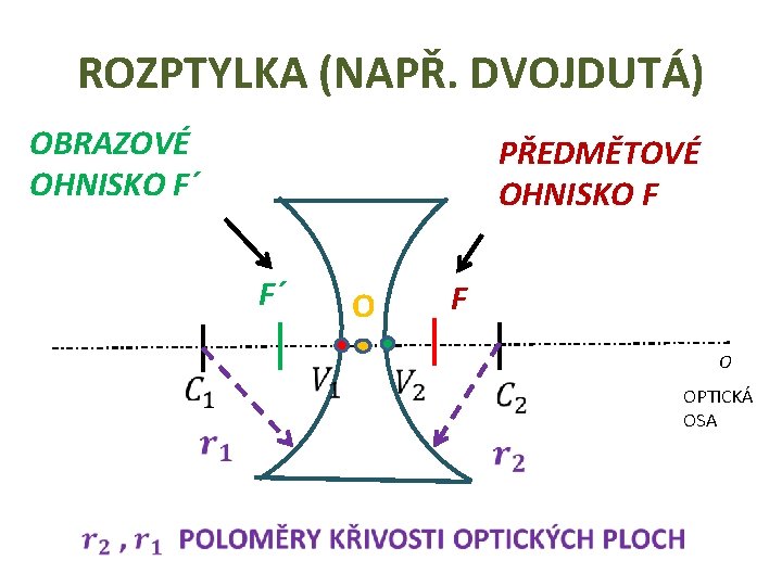 ROZPTYLKA (NAPŘ. DVOJDUTÁ) OBRAZOVÉ OHNISKO F´ PŘEDMĚTOVÉ OHNISKO F F´ F O O OPTICKÁ