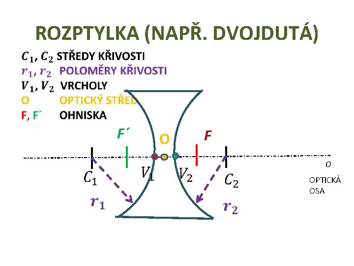 ROZPTYLKA (NAPŘ. DVOJDUTÁ) • F´ F O O OPTICKÁ OSA 