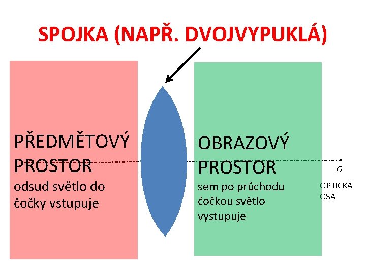 SPOJKA (NAPŘ. DVOJVYPUKLÁ) PŘEDMĚTOVÝ PROSTOR odsud světlo do čočky vstupuje OBRAZOVÝ PROSTOR sem po