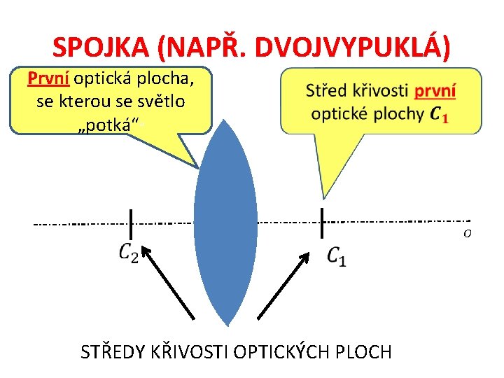 SPOJKA (NAPŘ. DVOJVYPUKLÁ) První optická plocha, se kterou se světlo „potká““ O STŘEDY KŘIVOSTI