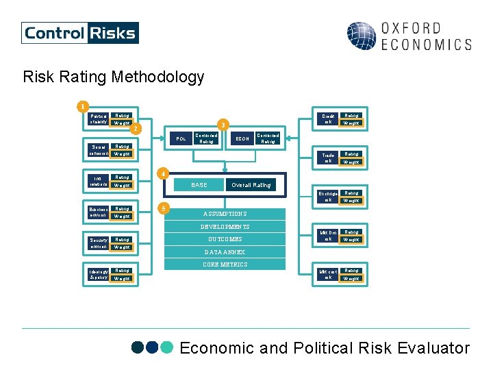 Risk Rating Methodology 1 Political stability Rating Weight 3 2 POL Social cohesion Intl.