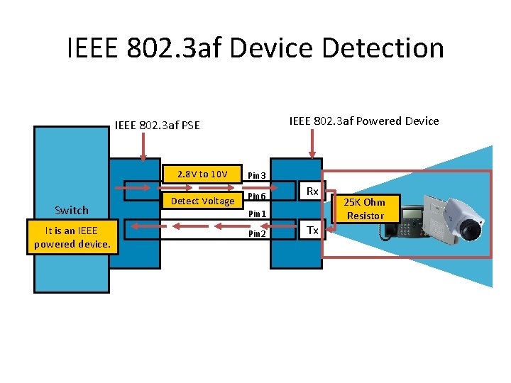 IEEE 802. 3 af Device Detection IEEE 802. 3 af Powered Device IEEE 802.