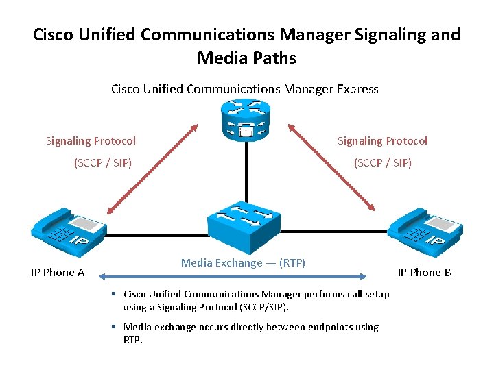 Cisco Unified Communications Manager Signaling and Media Paths Cisco Unified Communications Manager Express Signaling