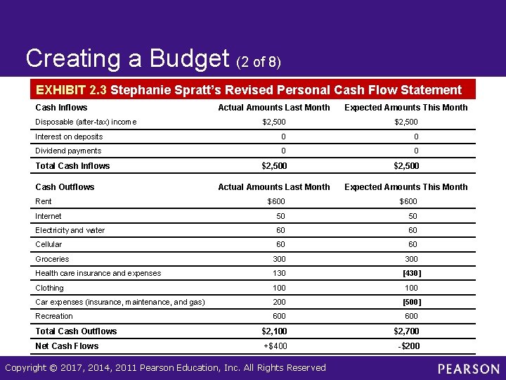 Creating a Budget (2 of 8) EXHIBIT 2. 3 Stephanie Spratt’s Revised Personal Cash