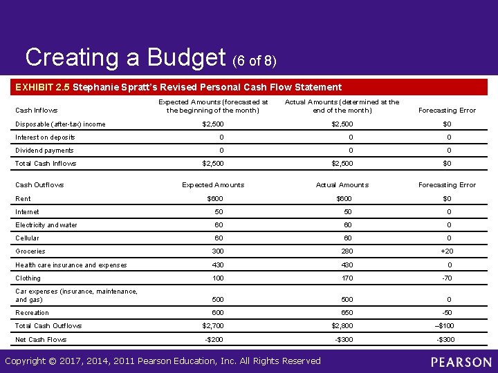 Creating a Budget (6 of 8) EXHIBIT 2. 5 Stephanie Spratt’s Revised Personal Cash