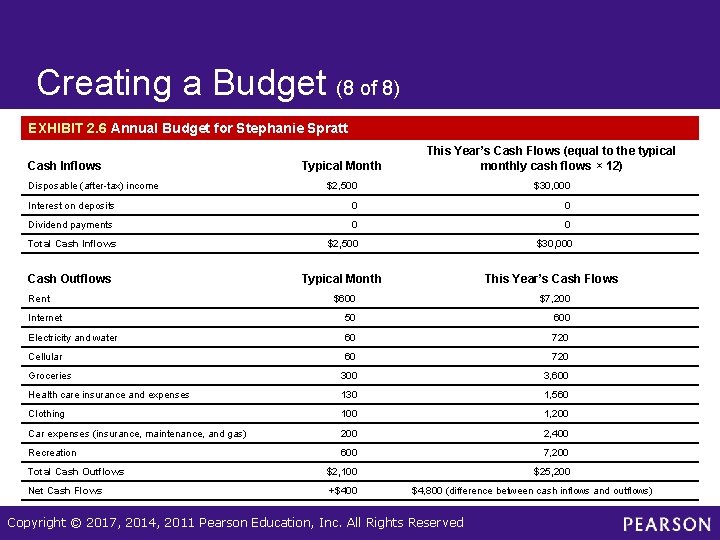 Creating a Budget (8 of 8) EXHIBIT 2. 6 Annual Budget for Stephanie Spratt