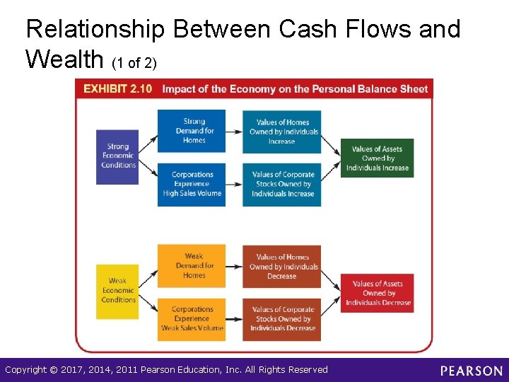 Relationship Between Cash Flows and Wealth (1 of 2) Copyright © 2017, 2014, 2011