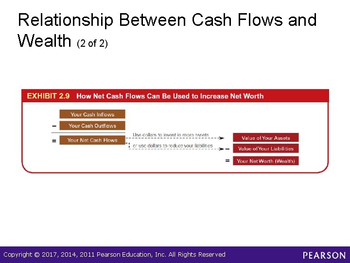 Relationship Between Cash Flows and Wealth (2 of 2) Copyright © 2017, 2014, 2011