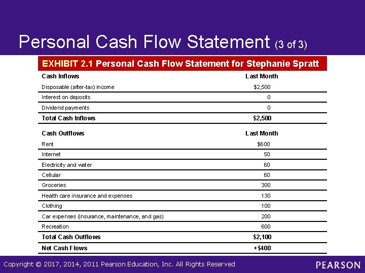 Personal Cash Flow Statement (3 of 3) EXHIBIT 2. 1 Personal Cash Flow Statement