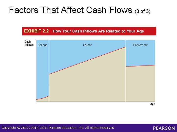 Factors That Affect Cash Flows (3 of 3) Copyright © 2017, 2014, 2011 Pearson