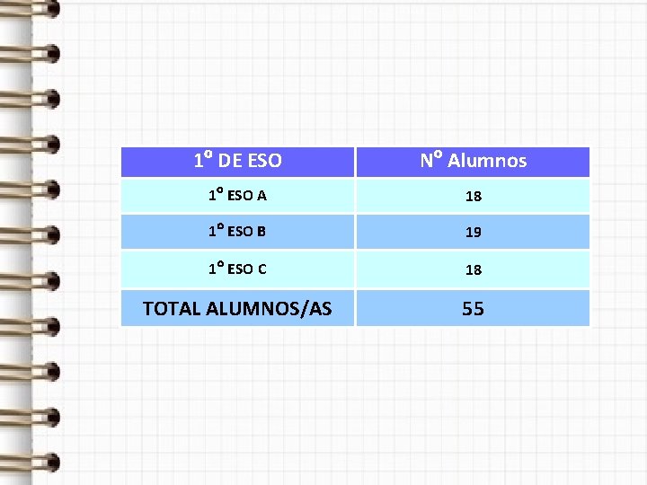1º DE ESO Nº Alumnos 1º ESO A 18 1º ESO B 19 1º