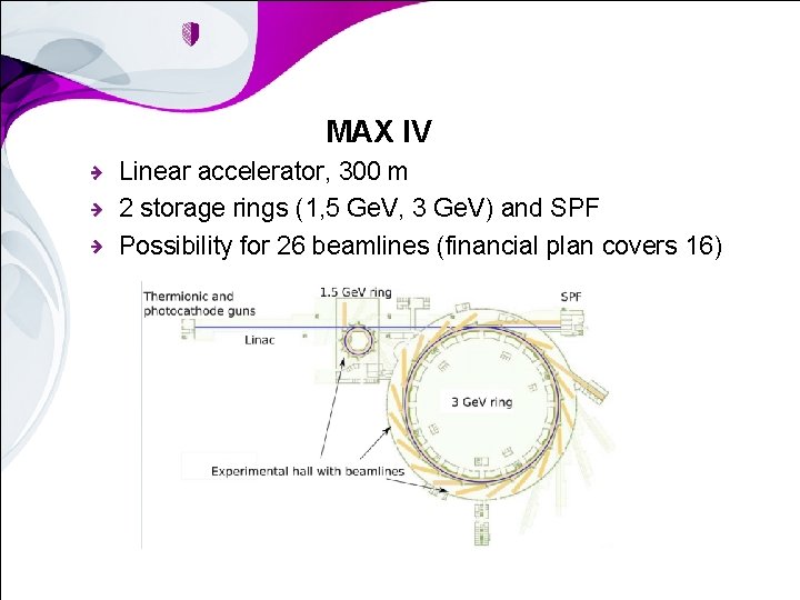 MAX IV Linear accelerator, 300 m 2 storage rings (1, 5 Ge. V, 3