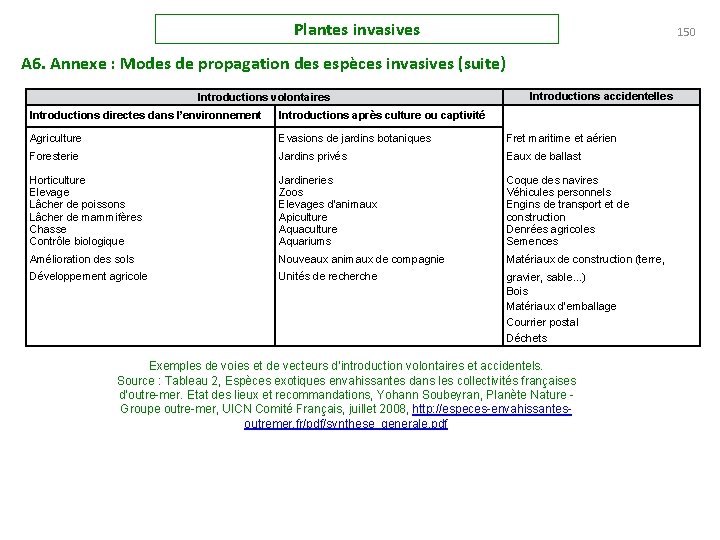 Plantes invasives 150 A 6. Annexe : Modes de propagation des espèces invasives (suite)