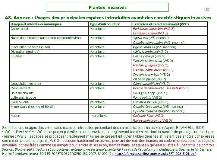 Plantes invasives 157 A 8. Annexe : Usages des principales espèces introduites ayant des