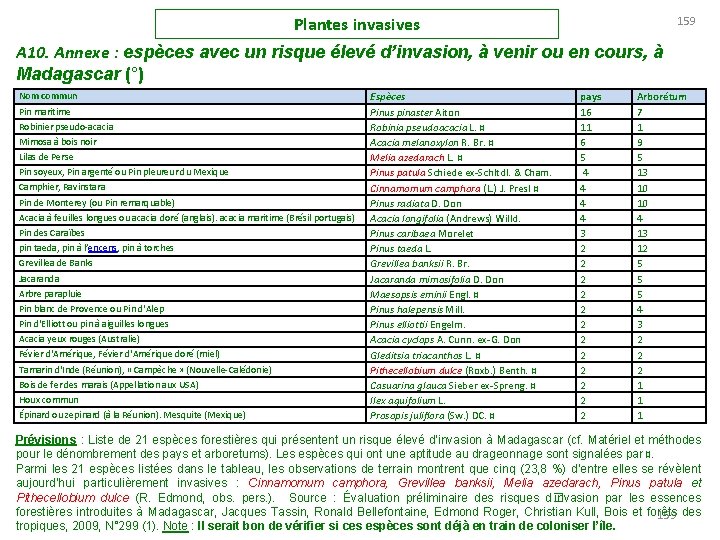Plantes invasives 159 A 10. Annexe : espèces avec un risque élevé d’invasion, à