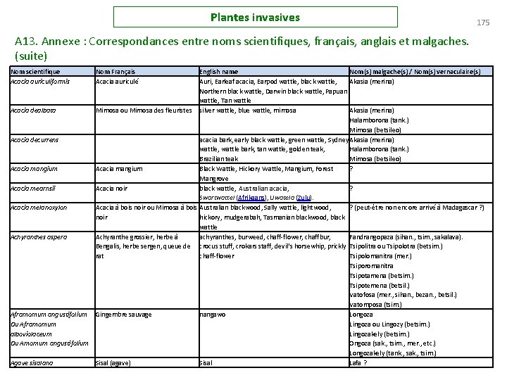 Plantes invasives 175 A 13. Annexe : Correspondances entre noms scientifiques, français, anglais et