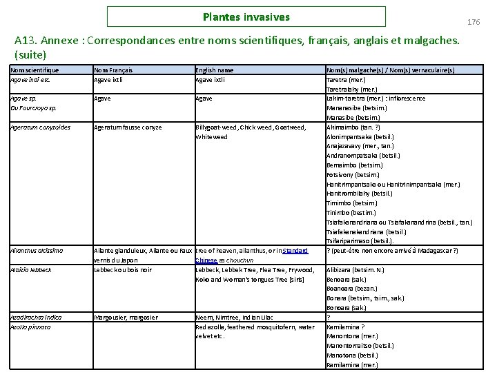 Plantes invasives 176 A 13. Annexe : Correspondances entre noms scientifiques, français, anglais et