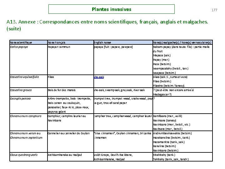 Plantes invasives A 13. Annexe : Correspondances entre noms scientifiques, français, anglais et malgaches.