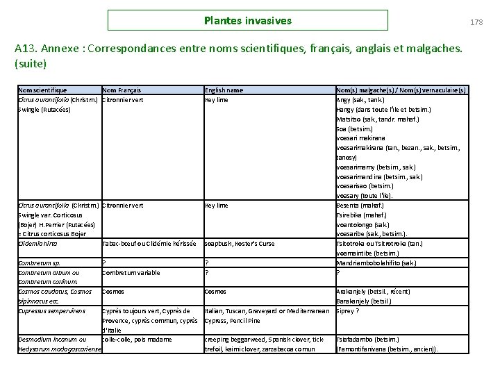 Plantes invasives 178 A 13. Annexe : Correspondances entre noms scientifiques, français, anglais et